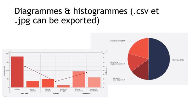 Diagrammes & histogrammes (.csv et
.jpg can be exported)
