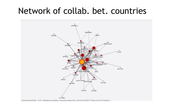 Network of collab. bet. countries
