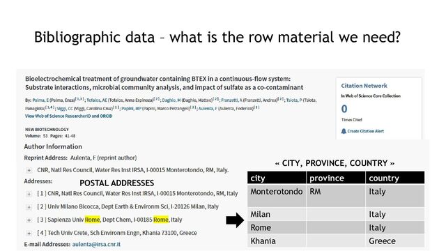 Bibliographic data – what is the row material we need?
« CITY, PROVINCE, COUNTRY »
city province country
Monterotondo RM Italy
Milan Italy
Rome Italy
Khania Greece
POSTAL ADDRESSES
