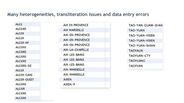 Many heterogeneities, transliteration issues and data entry errors
