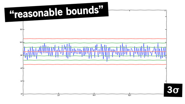 “reasonable bounds”
3σ

