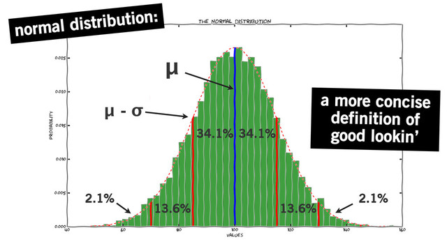 normal distribution:
a more concise
definition of
good lookin’
μ
34.1%
13.6%
2.1%
34.1%
13.6%
μ - σ
2.1%
