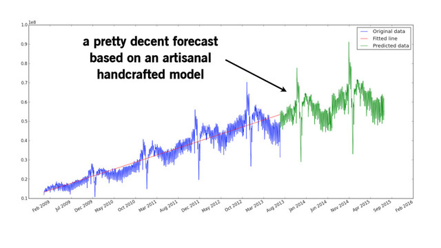Parameters are cool!
a pretty decent forecast
based on an artisanal
handcrafted model
