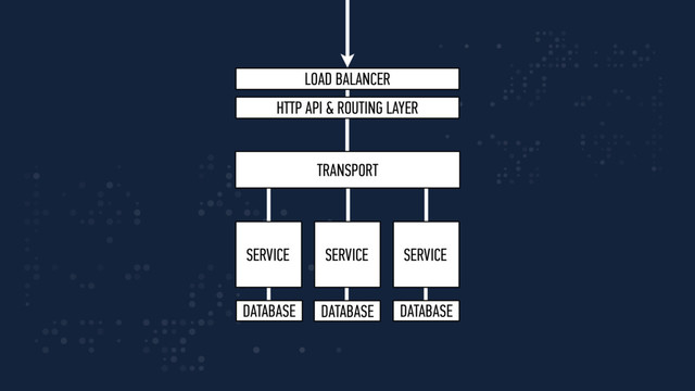SERVICE SERVICE SERVICE
TRANSPORT
DATABASE DATABASE DATABASE
LOAD BALANCER
HTTP API & ROUTING LAYER
