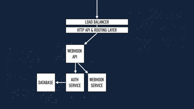 WEBHOOK
API
AUTH
SERVICE
WEBHOOK
SERVICE
LOAD BALANCER
HTTP API & ROUTING LAYER
DATABASE
