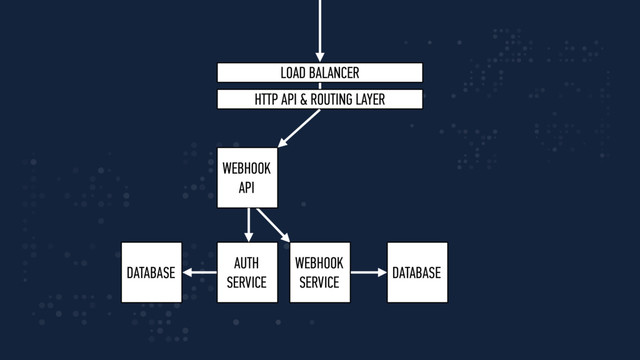 WEBHOOK
API
AUTH
SERVICE
WEBHOOK
SERVICE
LOAD BALANCER
HTTP API & ROUTING LAYER
DATABASE DATABASE

