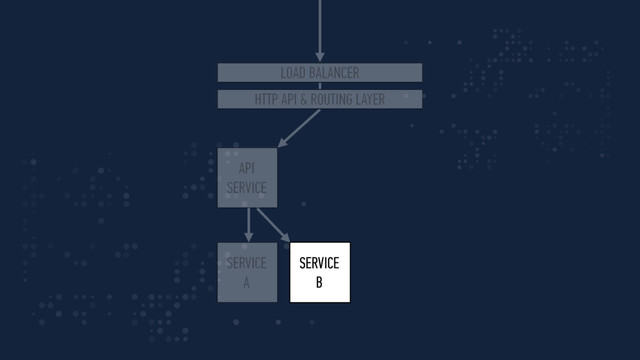 API
SERVICE
SERVICE
A
SERVICE
B
LOAD BALANCER
HTTP API & ROUTING LAYER
