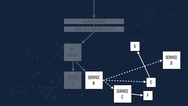 API
SERVICE
SERVICE
A
SERVICE
B
LOAD BALANCER
HTTP API & ROUTING LAYER
SERVICE
C
SERVICE
D
G
E
F
