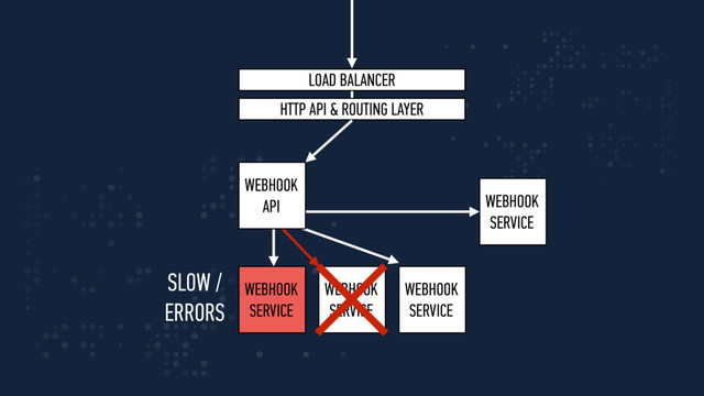 WEBHOOK
API
LOAD BALANCER
HTTP API & ROUTING LAYER
WEBHOOK
SERVICE
WEBHOOK
SERVICE
WEBHOOK
SERVICE
WEBHOOK
SERVICE
SLOW /
ERRORS
