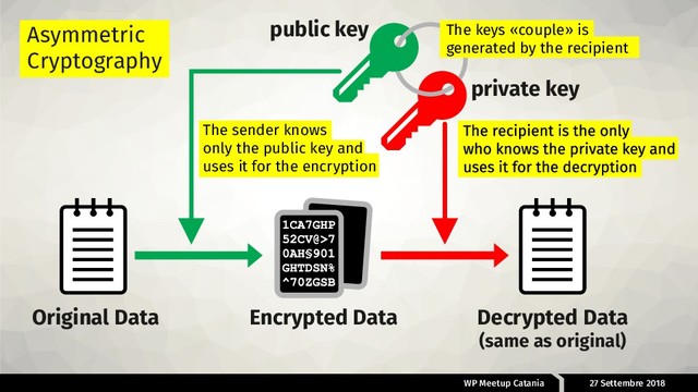 WP Meetup Catania 27 Settembre 2018
private key
public key
The sender knows
only the public key and
uses it for the encryption
Original Data Encrypted Data Decrypted Data
(same as original)
Asymmetric
Cryptography
The keys «couple» is
generated by the recipient
