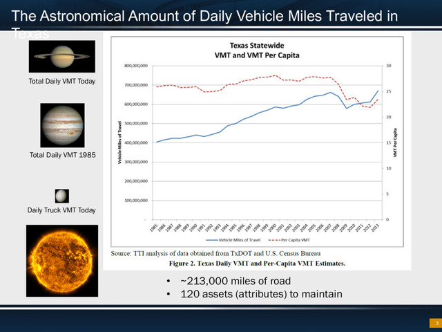 The Astronomical Amount of Daily Vehicle Miles Traveled in
Texas
3
•  ~213,000 miles of road
•  120 assets (attributes) to maintain
Total Daily VMT Today
Total Daily VMT 1985
Daily Truck VMT Today
