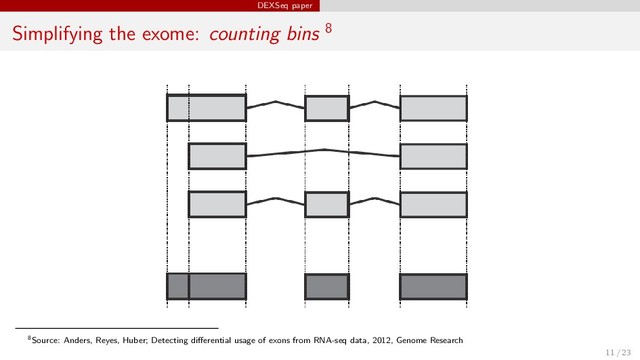 DEXSeq paper
Simplifying the exome: counting bins 8
8Source: Anders, Reyes, Huber; Detecting diﬀerential usage of exons from RNA-seq data, 2012, Genome Research
11 / 23
