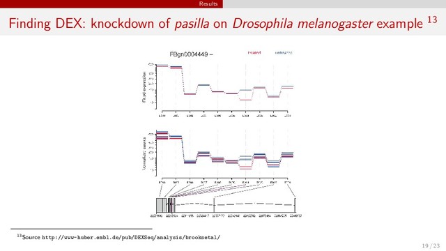 Results
Finding DEX: knockdown of pasilla on Drosophila melanogaster example 13
13Source http://www-huber.embl.de/pub/DEXSeq/analysis/brooksetal/
19 / 23
