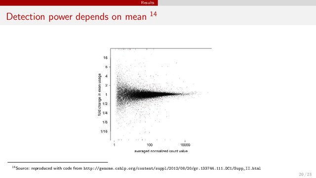 Results
Detection power depends on mean 14
14Source: reproduced with code from http://genome.cshlp.org/content/suppl/2012/08/20/gr.133744.111.DC1/Supp_II.html
20 / 23
