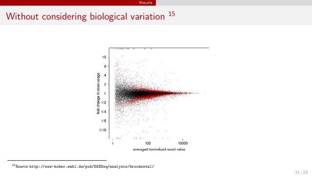 Results
Without considering biological variation 15
15Source http://www-huber.embl.de/pub/DEXSeq/analysis/brooksetal/
21 / 23
