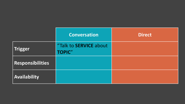 Conversation Direct
Trigger
“Talk to SERVICE about
TOPIC”
Responsibilities
Availability

