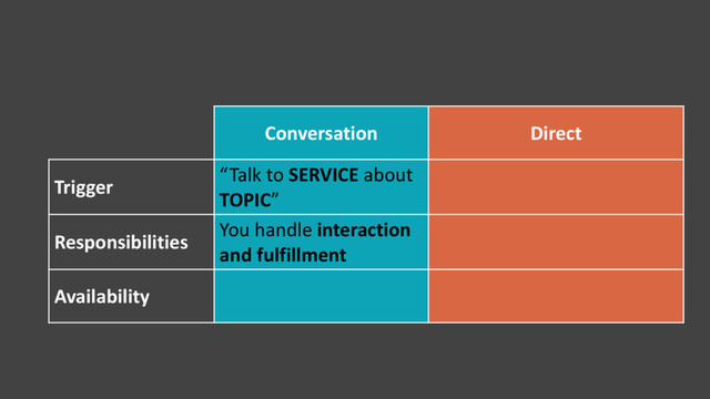Conversation Direct
Trigger
“Talk to SERVICE about
TOPIC”
Responsibilities
You handle interaction
and fulfillment
Availability
