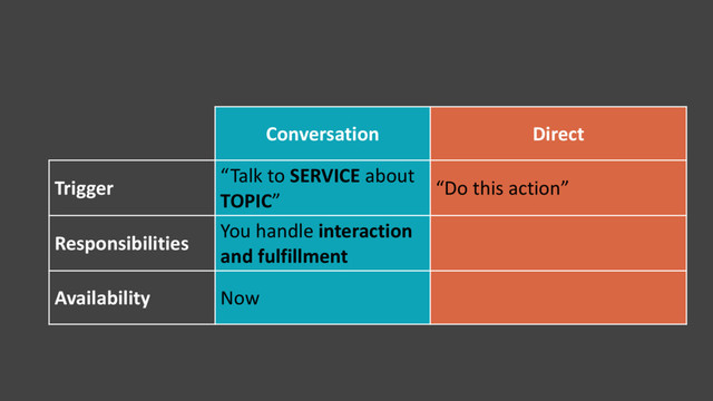 Conversation Direct
Trigger
“Talk to SERVICE about
TOPIC”
“Do this action”
Responsibilities
You handle interaction
and fulfillment
Availability Now
