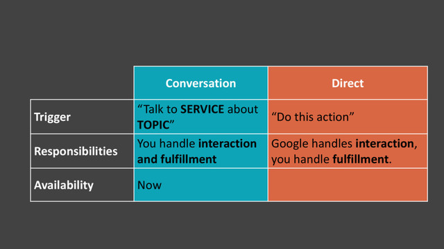 Conversation Direct
Trigger
“Talk to SERVICE about
TOPIC”
“Do this action”
Responsibilities
You handle interaction
and fulfillment
Google handles interaction,
you handle fulfillment.
Availability Now
