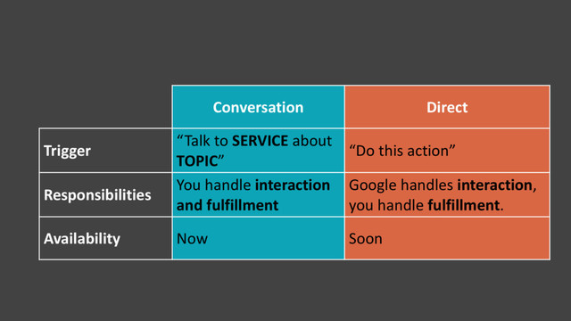 Conversation Direct
Trigger
“Talk to SERVICE about
TOPIC”
“Do this action”
Responsibilities
You handle interaction
and fulfillment
Google handles interaction,
you handle fulfillment.
Availability Now Soon
