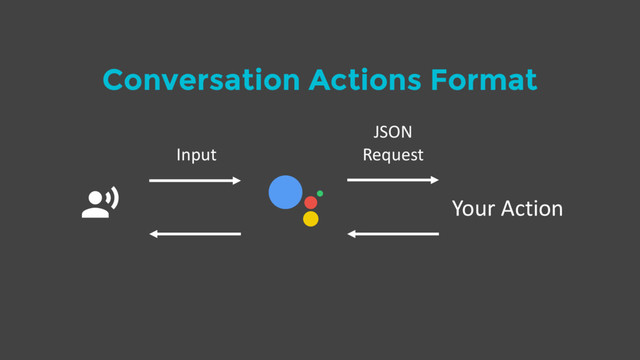 Conversation Actions Format
$ Your Action
Input
JSON
Request

