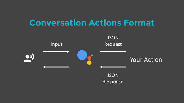 Conversation Actions Format
$ Your Action
Input
JSON
Request
JSON
Response
