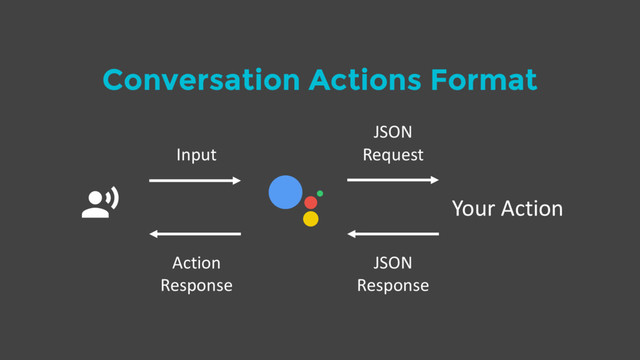 Conversation Actions Format
$ Your Action
Input
Action
Response
JSON
Request
JSON
Response

