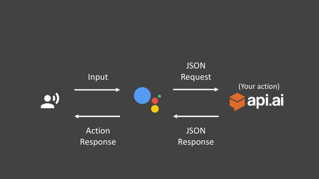 $
(Your action)
Input
Action
Response
JSON
Request
JSON
Response
