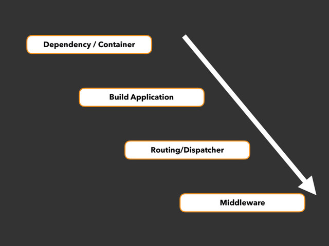 Dependency / Container
Build Application
Routing/Dispatcher
Middleware
