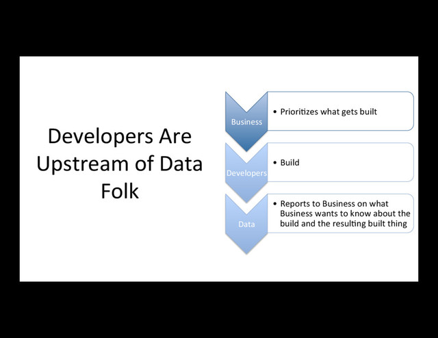 Developers Are
Upstream of Data
Folk
Business
•  Priori/zes what gets built
Developers
•  Build
Data
•  Reports to Business on what
Business wants to know about the
build and the resul/ng built thing
