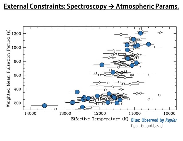 Blue: Observed by Kepler
Open: Ground-based
External Constraints: Spectroscopy à Atmospheric Params.
