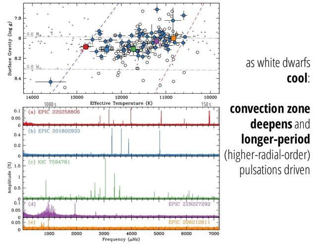 150 s
1000 s
as white dwarfs
cool:
convection zone
deepens and
longer-period
(higher-radial-order)
pulsations driven
