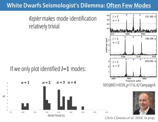 If we only plot identified l=1 modes:
0
1
2
3
4
5
6
7
8
50 100 150 200 250 300 350 400 450
l = 1
n = 1
l = 1
n = 2
l = 1
n = 3
Mode Period (s)
N
SDSSJ0051+0339, g=17.6, K2 Campaign 8
n = 1 n = 2 n = 3 n = 4
Chris Clemens et al. 2018, in prep.
White Dwarfs Seismologist’s Dilemma: Often Few Modes
Kepler makes mode identification
relatively trivial
