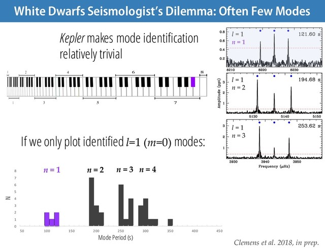 0
1
2
3
4
5
6
7
8
50 100 150 200 250 300 350 400 450
Mode Period (s)
N
l = 1
n = 1
l = 1
n = 2
l = 1
n = 3
n = 1 n = 2 n = 3 n = 4
Clemens et al. 2018, in prep.
If we only plot identified l=1 (m=0) modes:
Kepler makes mode identification
relatively trivial
White Dwarfs Seismologist’s Dilemma: Often Few Modes
