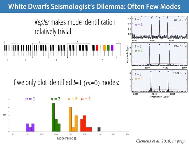 0
1
2
3
4
5
6
7
8
50 100 150 200 250 300 350 400 450
Mode Period (s)
N
n = 1 n = 2 n = 3 n = 4
l = 1
n = 1
l = 1
n = 2
l = 1
n = 3
Clemens et al. 2018, in prep.
If we only plot identified l=1 (m=0) modes:
Kepler makes mode identification
relatively trivial
White Dwarfs Seismologist’s Dilemma: Often Few Modes
