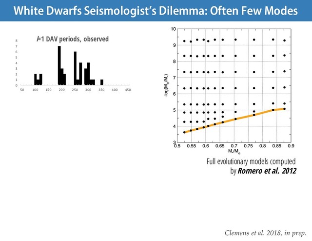 0
1
2
3
4
5
6
7
8
50 100 150 200 250 300 350 400 450
l=1 DAV periods, observed
Full evolutionary models computed
by Romero et al. 2012
Clemens et al. 2018, in prep.
White Dwarfs Seismologist’s Dilemma: Often Few Modes
