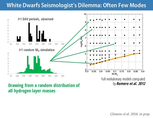Drawing from a random distribution of
all hydrogen layer masses
Full evolutionary models computed
by Romero et al. 2012
0
1
2
3
4
5
6
7
8
50 100 150 200 250 300 350 400 450
l=1 DAV periods, observed
0
1
2
3
4
5
6
7
8
50 100 150 200 250 300 350 400 450
l=1 random MH
simulation
Clemens et al. 2018, in prep.
White Dwarfs Seismologist’s Dilemma: Often Few Modes
