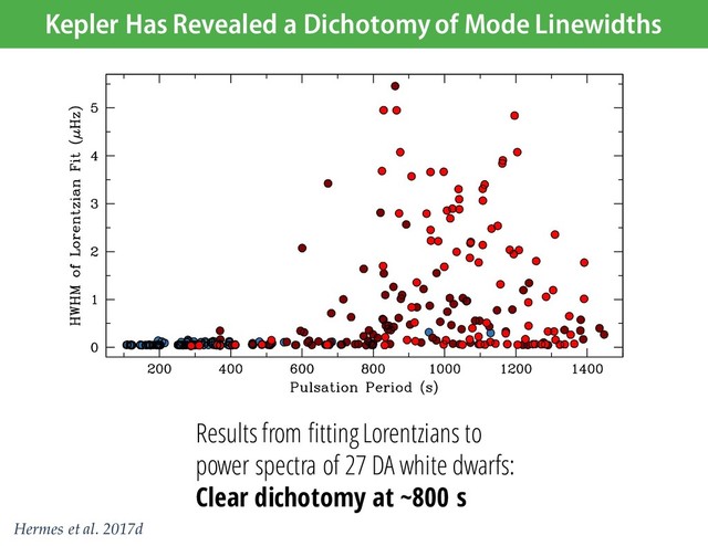 Kepler Has Revealed a Dichotomy of Mode Linewidths
Results from fitting Lorentzians to
power spectra of 27 DA white dwarfs:
Clear dichotomy at ~800 s
Hermes et al. 2017d
