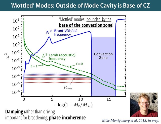 ’Mottled’ Modes: Outside of Mode Cavity is Base of CZ
Damping rather than driving
important for broadening; phase incoherence
‘Mottled’ modes: bounded by the
base of the convection zone!
Mike Montgomery et al. 2018, in prep.
