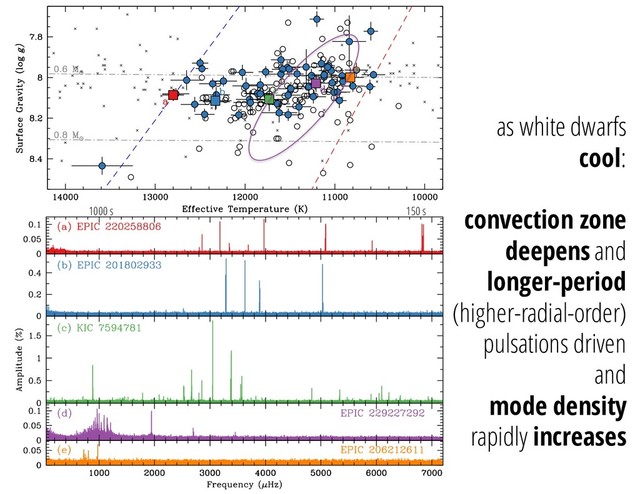 150 s
1000 s
as white dwarfs
cool:
convection zone
deepens and
longer-period
(higher-radial-order)
pulsations driven
and
mode density
rapidly increases
