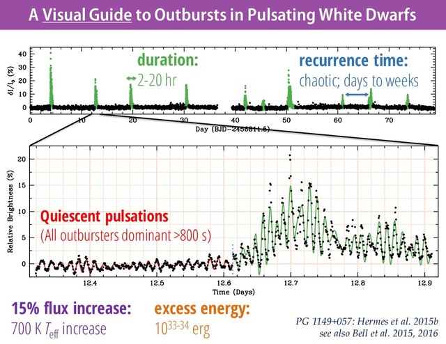 A Visual Guide to Outbursts in Pulsating White Dwarfs
Quiescent pulsations
(All outburstersdominant >800 s)
PG 1149+057: Hermes et al. 2015b
see also Bell et al. 2015, 2016
recurrence time:
chaotic; days to weeks
duration:
2-20 hr
excess energy:
1033-34 erg
15% flux increase:
700 K Teff
increase
