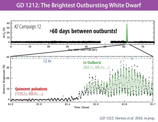 GD 1212: The Brightest Outbursting White Dwarf
Quiescent pulsations
(1135.2 s, 856.9 s, …)
In Outburst
(864.1 s, 846.4 s, …)
GD 1212: Hermes et al. 2018, in prep.
>60 days between outbursts!
K2 Campaign 12
