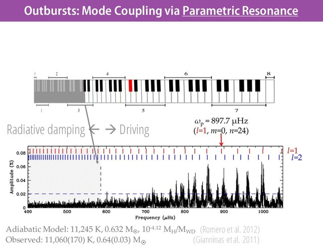à Driving
Radiative damping ß
l=1
l=2
Adiabatic Model: 11,245 K, 0.632 M¤
, 10-4.12 MH
/MWD
Observed: 11,060(170) K, 0.64(0.03) M¤
(Romero et al. 2012)
(Gianninas et al. 2011)
ωp
= 897.7 µHz
(l=1, m=0, n=24)
Outbursts: Mode Coupling via Parametric Resonance

