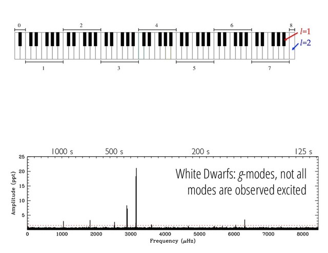1000 s 200 s
500 s 125 s
White Dwarfs: g-modes, not all
modes are observed excited
l=1
l=2
