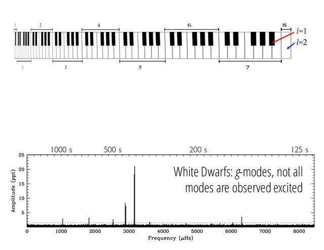1000 s 200 s
500 s 125 s
White Dwarfs: g-modes, not all
modes are observed excited
l=1
l=2
