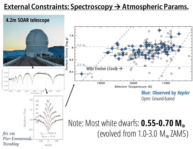 External Constraints: Spectroscopy à Atmospheric Params.
SDSS
4.2m SOAR telescope
WDs Evolve (Cool) à
Blue: Observed by Kepler
Open: Ground-based
fits via
Pier-Emmanuel
Tremblay
Note: Most white dwarfs: 0.55-0.70 M
¤
(evolved from 1.0-3.0 M
¤
ZAMS)
