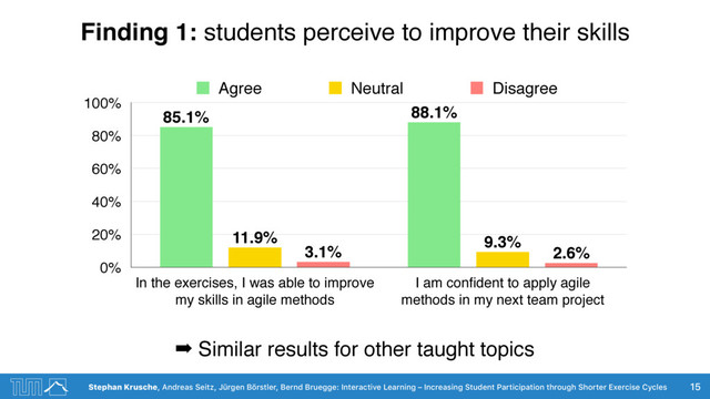 Stephan Krusche, Andreas Seitz, Jürgen Börstler, Bernd Bruegge: Interactive Learning – Increasing Student Participation through Shorter Exercise Cycles
Finding 1: students perceive to improve their skills
15
0%
20%
40%
60%
80%
100%
In the exercises, I was able to improve  
my skills in agile methods
I am conﬁdent to apply agile  
methods in my next team project
2.6%
3.1%
9.3%
11.9%
88.1%
85.1%
Agree Neutral Disagree
➡ Similar results for other taught topics

