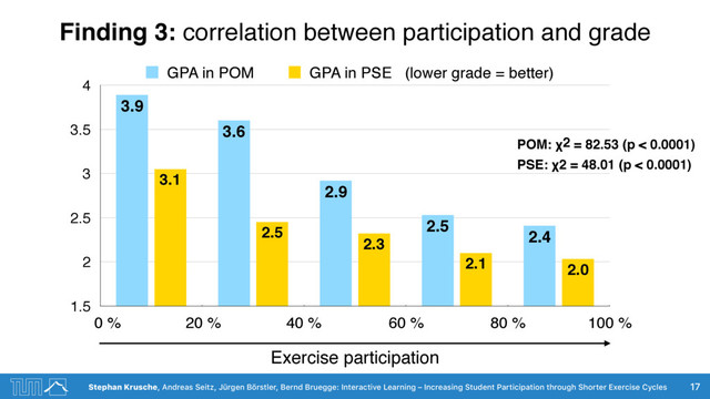 Stephan Krusche, Andreas Seitz, Jürgen Börstler, Bernd Bruegge: Interactive Learning – Increasing Student Participation through Shorter Exercise Cycles
Finding 3: correlation between participation and grade
17
1.5
2
2.5
3
3.5
4
2.0
2.1
2.3
2.5
3.1
2.4
2.5
2.9
3.6
3.9
GPA in POM GPA in PSE
Exercise participation
20 % 40 % 60 % 80 % 100 %
0 %
POM: χ2 = 82.53 (p < 0.0001)
PSE: χ2 = 48.01 (p < 0.0001)
(lower grade = better)
