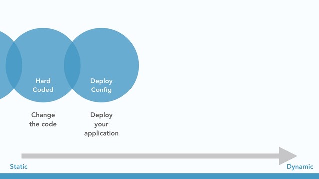 Hard
Coded
Deploy
Conﬁg
Change
the code
Deploy
your
application
Dynamic
Static
