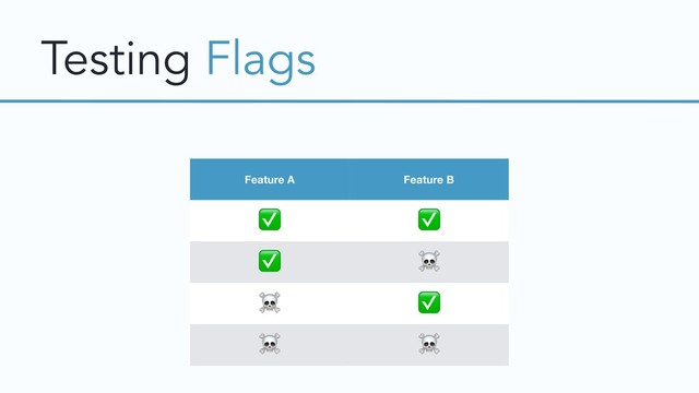 Testing Flags
Feature A Feature B
✅ ✅
✅ ☠
☠ ✅
☠ ☠
